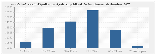 Répartition par âge de la population du 8e Arrondissement de Marseille en 2007